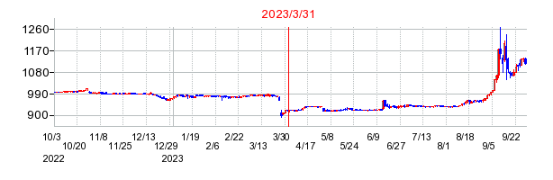 2023年3月31日 15:01前後のの株価チャート